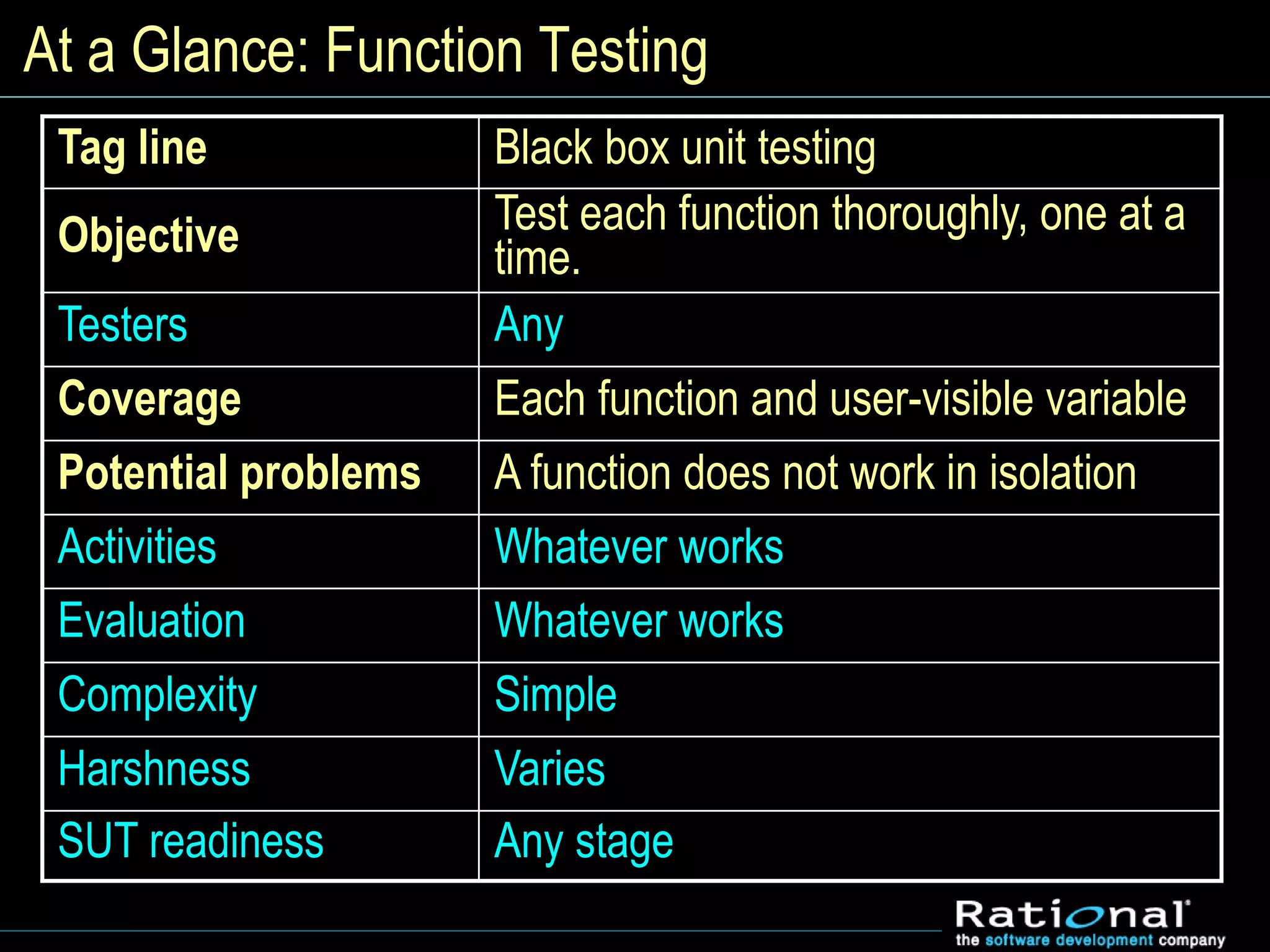 At a Glance: Function Testing
Tag line Black box unit testing
Objective Test each function thoroughly, one at a
time.
Testers Any
Coverage Each function and user-visible variable
Potential problems A function does not work in isolation
Activities Whatever works
Evaluation Whatever works
Complexity Simple
Harshness Varies
SUT readiness Any stage
 