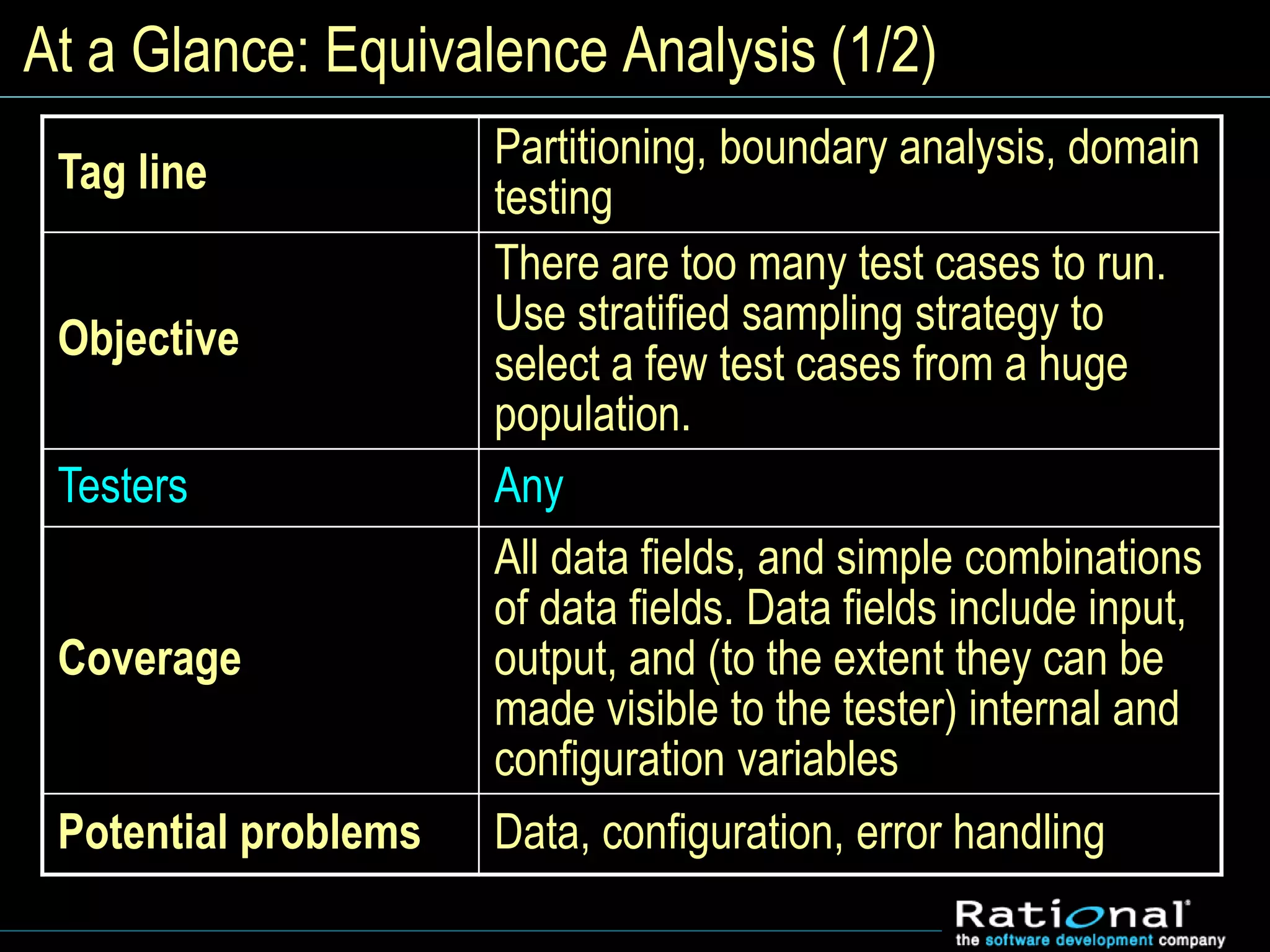 At a Glance: Equivalence Analysis (1/2)
Tag line
Partitioning, boundary analysis, domain
testing
Objective
There are too many test cases to run.
Use stratified sampling strategy to
select a few test cases from a huge
population.
Testers Any
Coverage
All data fields, and simple combinations
of data fields. Data fields include input,
output, and (to the extent they can be
made visible to the tester) internal and
configuration variables
Potential problems Data, configuration, error handling
 