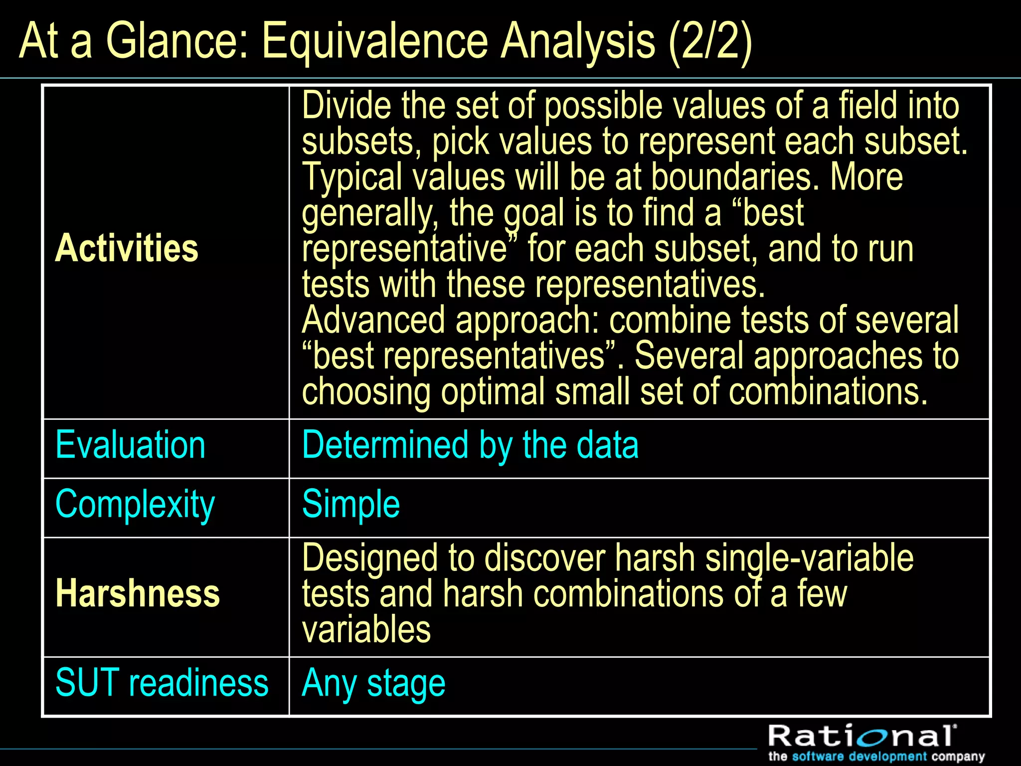 At a Glance: Equivalence Analysis (2/2)
Activities
Divide the set of possible values of a field into
subsets, pick values to represent each subset.
Typical values will be at boundaries. More
generally, the goal is to find a “best
representative” for each subset, and to run
tests with these representatives.
Advanced approach: combine tests of several
“best representatives”. Several approaches to
choosing optimal small set of combinations.
Evaluation Determined by the data
Complexity Simple
Harshness
Designed to discover harsh single-variable
tests and harsh combinations of a few
variables
SUT readiness Any stage
 
