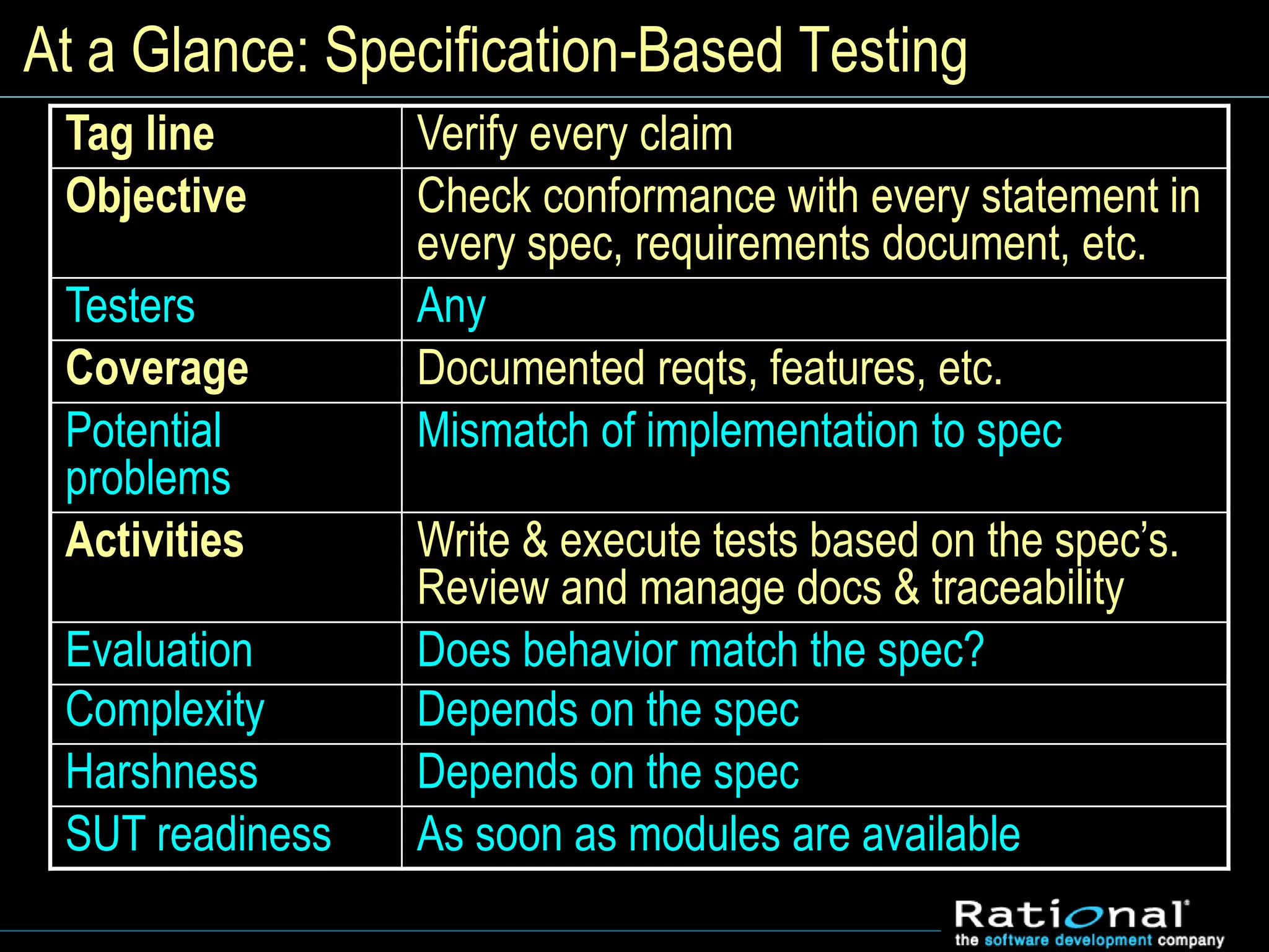 At a Glance: Specification-Based Testing
Tag line Verify every claim
Objective Check conformance with every statement in
every spec, requirements document, etc.
Testers Any
Coverage Documented reqts, features, etc.
Potential
problems
Mismatch of implementation to spec
Activities Write & execute tests based on the spec’s.
Review and manage docs & traceability
Evaluation Does behavior match the spec?
Complexity Depends on the spec
Harshness Depends on the spec
SUT readiness As soon as modules are available
 
