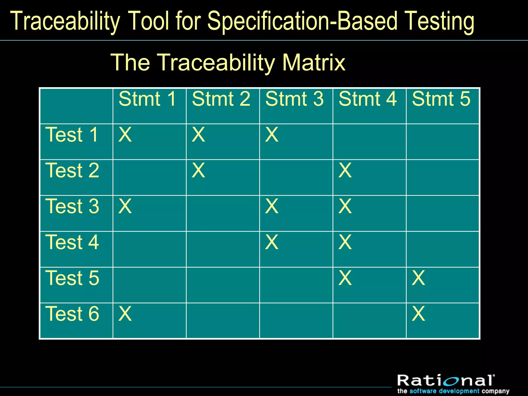 Traceability Tool for Specification-Based Testing
Stmt 1 Stmt 2 Stmt 3 Stmt 4 Stmt 5
Test 1 X X X
Test 2 X X
Test 3 X X X
Test 4 X X
Test 5 X X
Test 6 X X
The Traceability Matrix
 