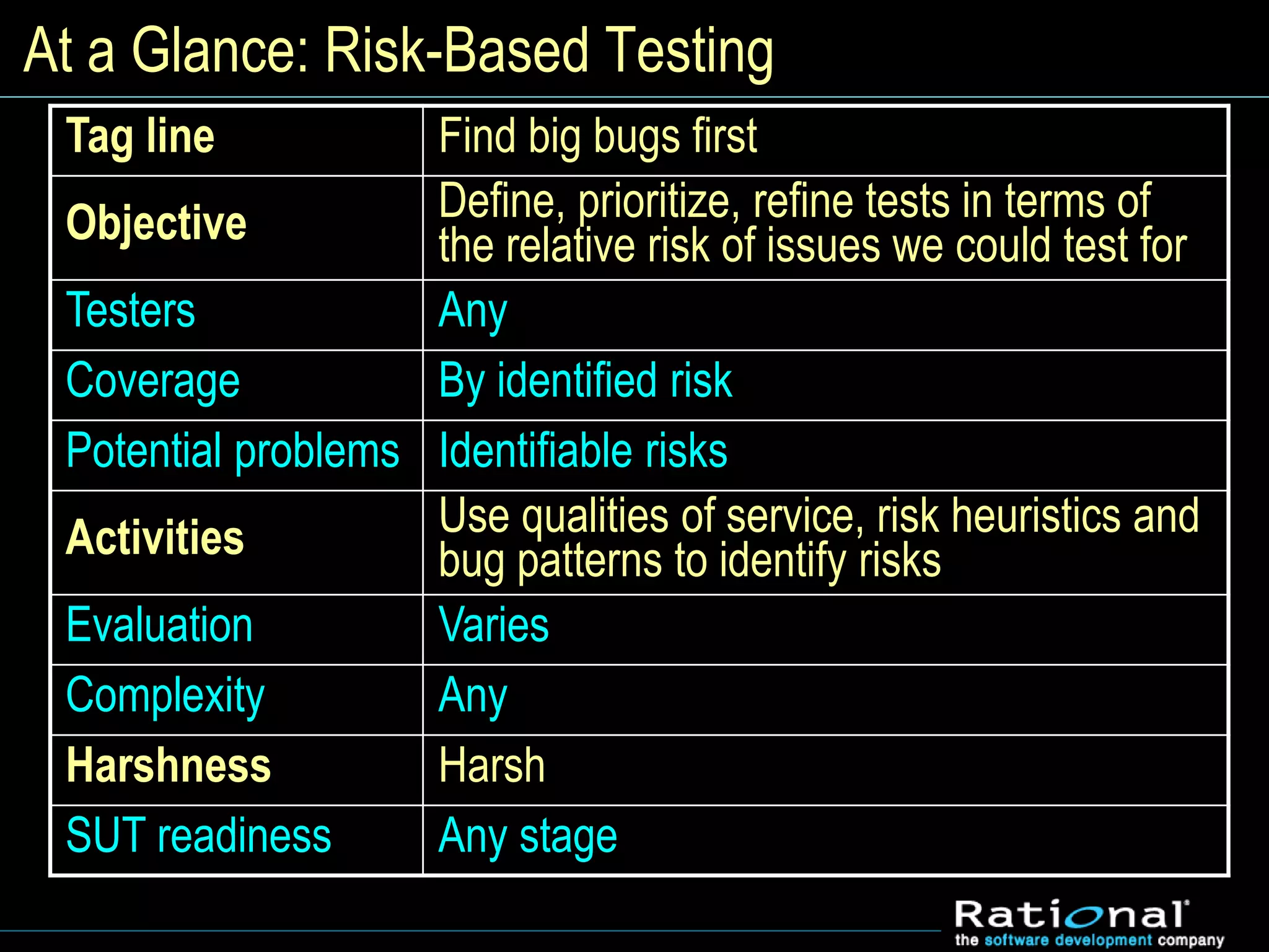 At a Glance: Risk-Based Testing
Tag line Find big bugs first
Objective Define, prioritize, refine tests in terms of
the relative risk of issues we could test for
Testers Any
Coverage By identified risk
Potential problems Identifiable risks
Activities Use qualities of service, risk heuristics and
bug patterns to identify risks
Evaluation Varies
Complexity Any
Harshness Harsh
SUT readiness Any stage
 