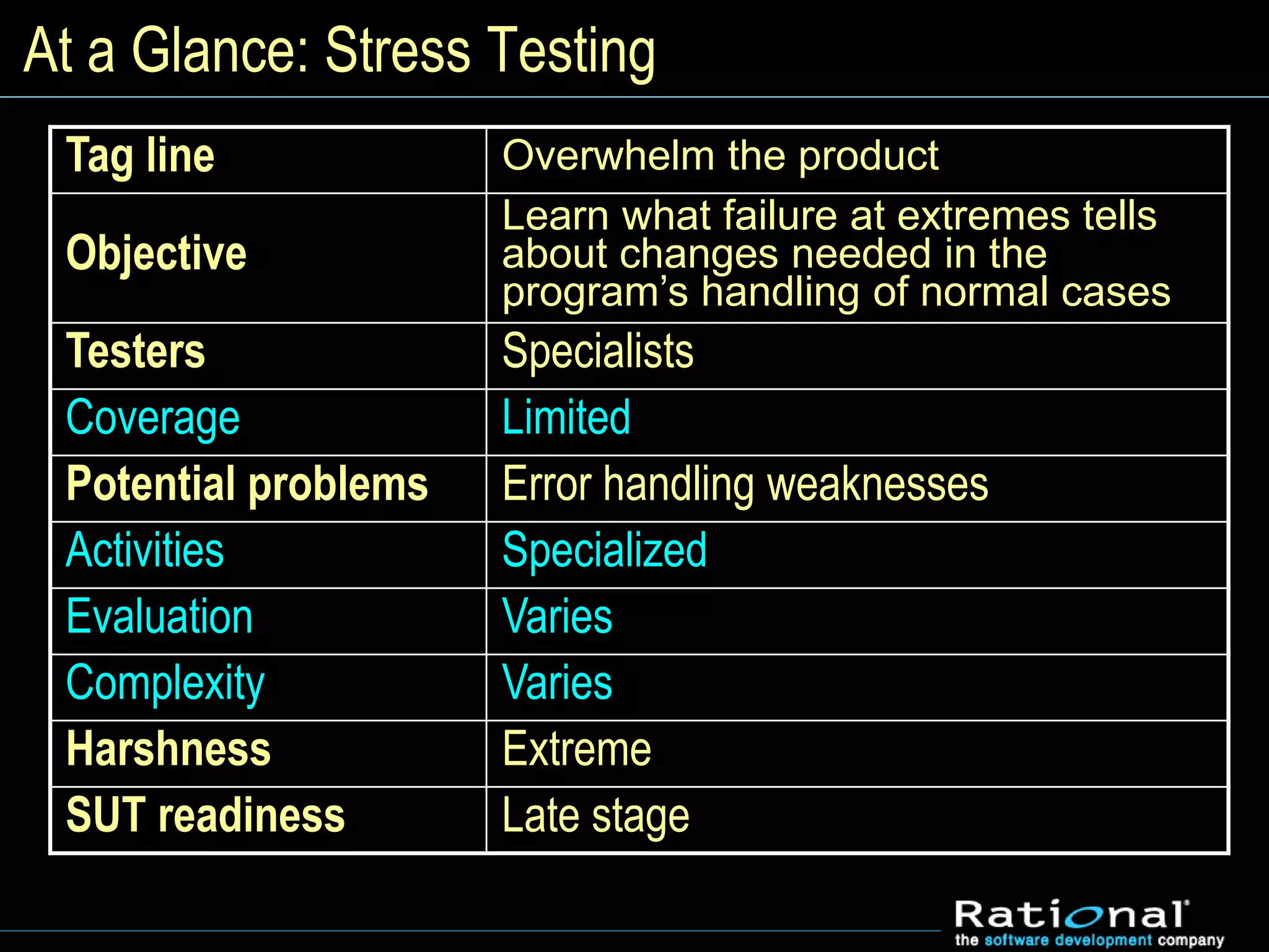 At a Glance: Stress Testing
Tag line Overwhelm the product
Objective
Learn what failure at extremes tells
about changes needed in the
program’s handling of normal cases
Testers Specialists
Coverage Limited
Potential problems Error handling weaknesses
Activities Specialized
Evaluation Varies
Complexity Varies
Harshness Extreme
SUT readiness Late stage
 