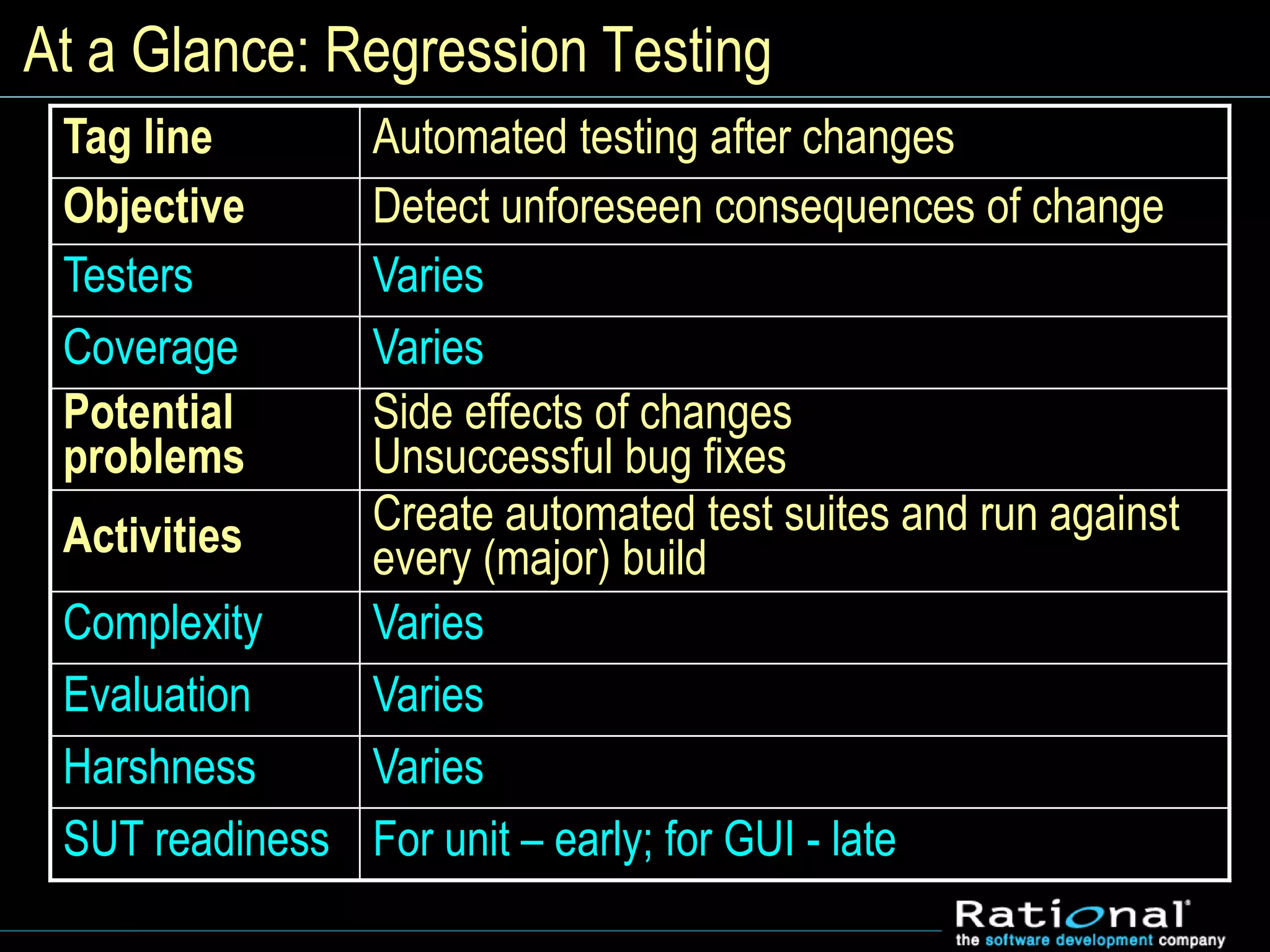 At a Glance: Regression Testing
Tag line Automated testing after changes
Objective Detect unforeseen consequences of change
Testers Varies
Coverage Varies
Potential
problems
Side effects of changes
Unsuccessful bug fixes
Activities Create automated test suites and run against
every (major) build
Complexity Varies
Evaluation Varies
Harshness Varies
SUT readiness For unit – early; for GUI - late
 