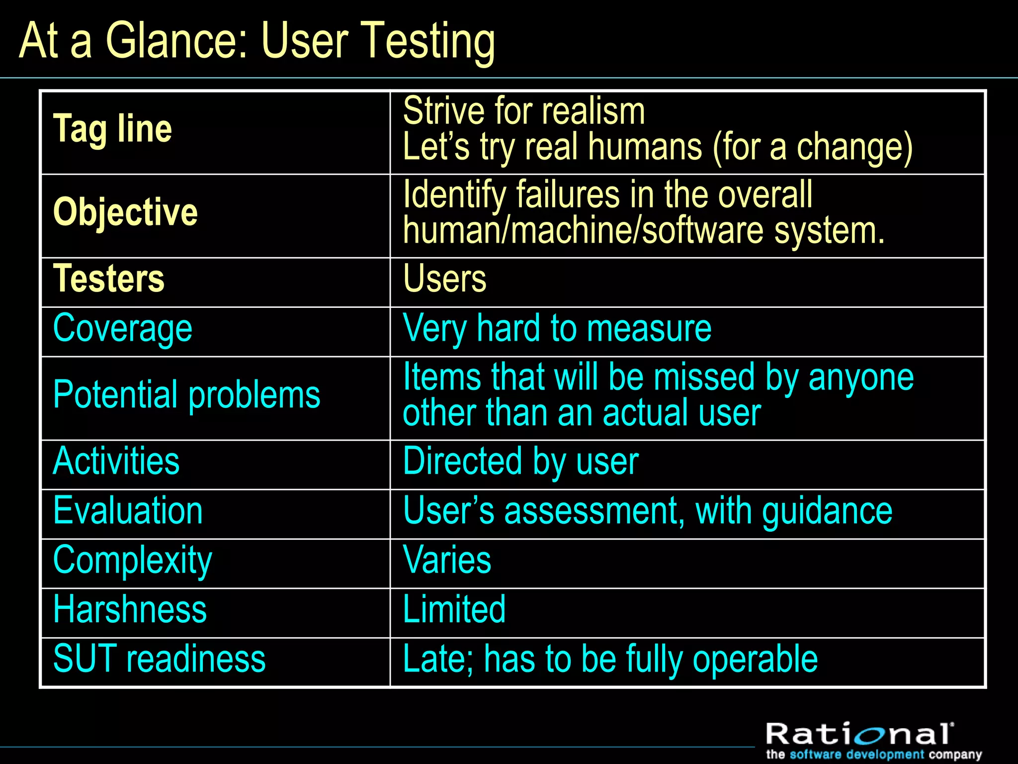 At a Glance: User Testing
Tag line Strive for realism
Let’s try real humans (for a change)
Objective Identify failures in the overall
human/machine/software system.
Testers Users
Coverage Very hard to measure
Potential problems Items that will be missed by anyone
other than an actual user
Activities Directed by user
Evaluation User’s assessment, with guidance
Complexity Varies
Harshness Limited
SUT readiness Late; has to be fully operable
 