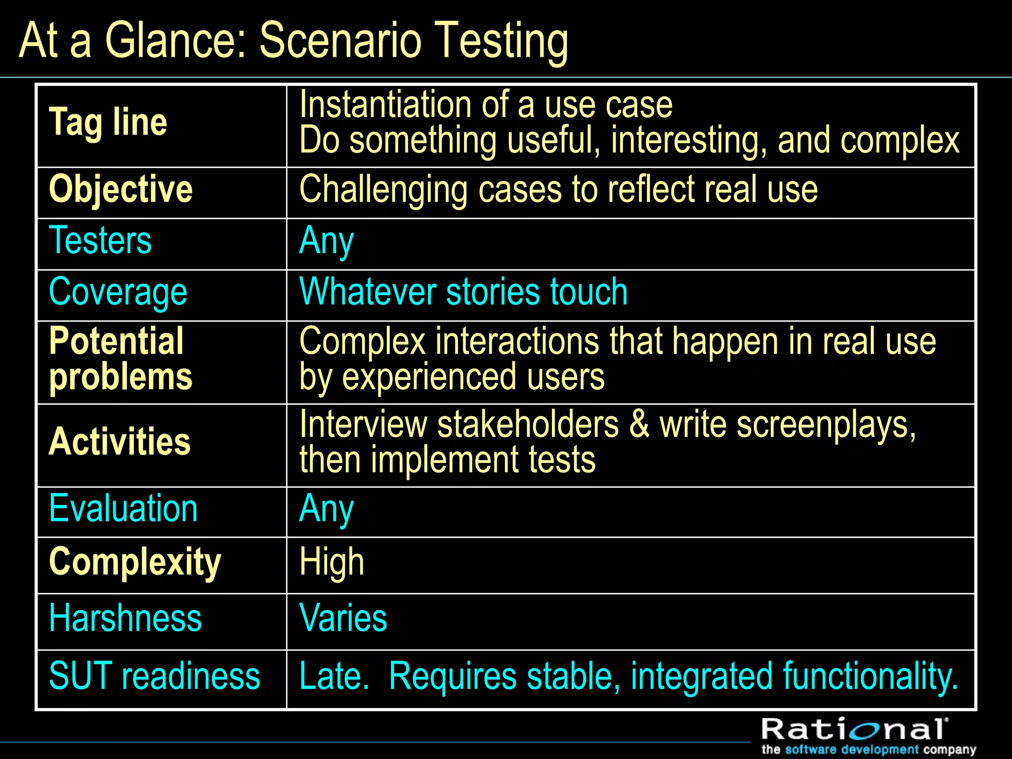 At a Glance: Scenario Testing
Tag line Instantiation of a use case
Do something useful, interesting, and complex
Objective Challenging cases to reflect real use
Testers Any
Coverage Whatever stories touch
Potential
problems
Complex interactions that happen in real use
by experienced users
Activities Interview stakeholders & write screenplays,
then implement tests
Evaluation Any
Complexity High
Harshness Varies
SUT readiness Late. Requires stable, integrated functionality.
 