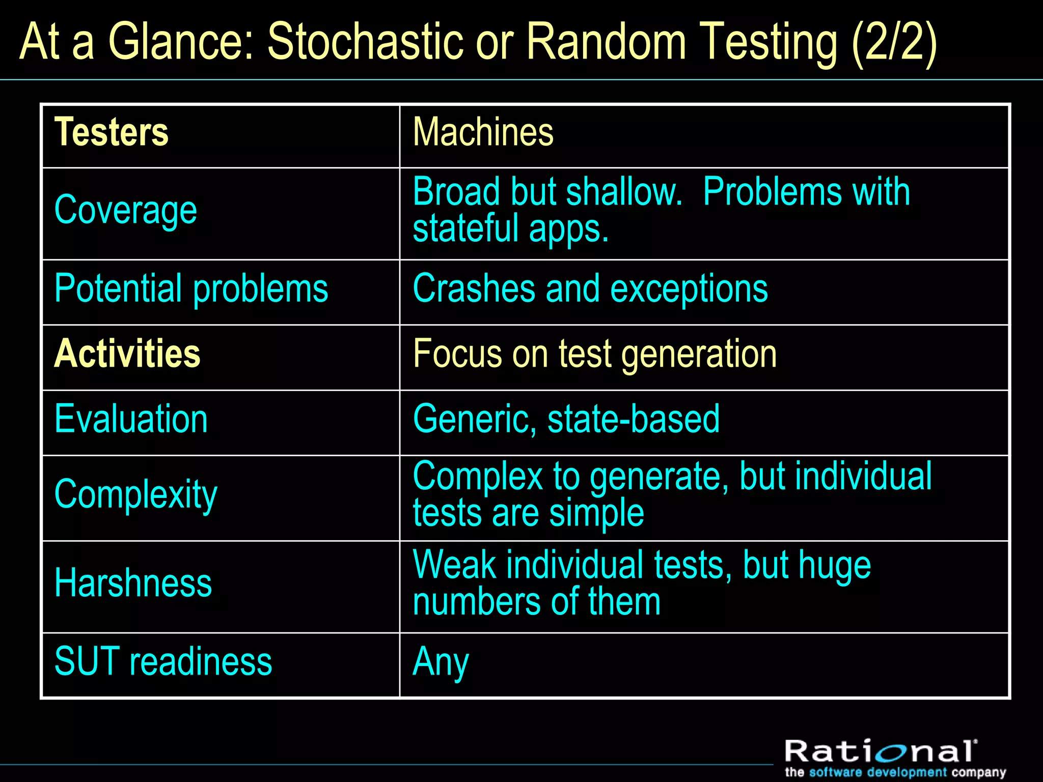 At a Glance: Stochastic or Random Testing (2/2)
Testers Machines
Coverage Broad but shallow. Problems with
stateful apps.
Potential problems Crashes and exceptions
Activities Focus on test generation
Evaluation Generic, state-based
Complexity Complex to generate, but individual
tests are simple
Harshness Weak individual tests, but huge
numbers of them
SUT readiness Any
 