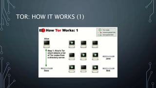 TOR: HOW IT WORKS (1)
 