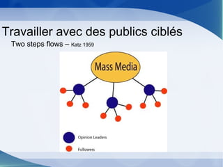 Travailler avec des publics ciblés
Two steps flows – Katz 1959
 