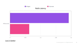 © 2016 Mesosphere, Inc. All Rights Reserved. 91
Redis Latency
Milliseconds
0 0.55 1.1 1.65 2.2
Bridged Checmate
Less is better
 