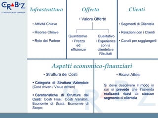 Infrastruttura                   Offerta                     Clienti
                                • Valore Offerto
 • Attività Chiave                                     • Segmenti di Clientela

 • Risorse Chiave                                      • Relazioni con i Clienti
                        Quantitativo       Qualitativo
 • Rete dei Partner      • Prezzo        • Esperienza • Canali per raggiungerli
                             ed               con la
                         efficienze        clientela e
                                            Risultati


              Aspetti economico-finanziari
        • Struttura dei Costi                        • Ricavi Attesi

  Categoria di Struttura Aziendale
 (Cost driven / Value driven)                 Si deve descrivere il modo in
                                              cui si prevede che l’azienda
  Caratteristiche di Struttura dei           realizzerà ricavi da ciascun
 Costi: Costi Fissi, Costi Variabili,         segmento di clientela
 Economie di Scala, Economie di
 Scopo
 