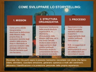 CHE COS’E’ LO STORYTELLING:
Lo Storytelling , è un modo
coinvolgente di presentare un
argomento basandosi sui principi
della narrazione applicata.
Come lo si fa per storie personali, anche un'organizzazione si può interpretare attraverso
una serie di racconti o storie mirate, allo scopo di descrivere i prodotti/servizi che un'azienda
realizza, le persone che vi lavorano, ecc...
Come prima attività
bisognerebbe
descrivere la definizione
della Mission della
propria Area, le
evoluzioni storiche degli
obiettivi della propria
Area in riferimento al
percorso evolutivo delle
strategie dell’azienda
Perché facciamo quel
che facciamo.
Descrivere in che
modo il processo
operativo dell’area
supporta il
raggiungimento degli
obiettivi prefissati.
Dare esempi.
N.B.: si suggerisce di
utilizzare la
testimonianza di uno o
più collaboratori per
raccontare il vissuto.
Descrivere l’evoluzione
della propria struttura
organizzativa, in
riferimento
all’evoluzione della
Mission dell’Area, ed in
che modo l’attuale
struttura asseconda il
raggiungimento degli
obiettivi prefissati.
Descrivere anche la
composizione del team.
Le persone sopratutto
 
