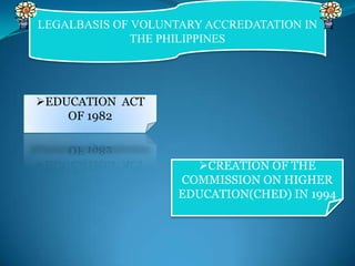 LEGALBASIS OF VOLUNTARY ACCREDATATION IN
THE PHILIPPINES

EDUCATION ACT
OF 1982

CREATION OF THE
COMMISSION ON HIGHER
EDUCATION(CHED) IN 1994

 