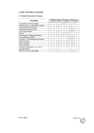 Ched cmo 2018 2019 bsme curriculum and syllabus | PDF