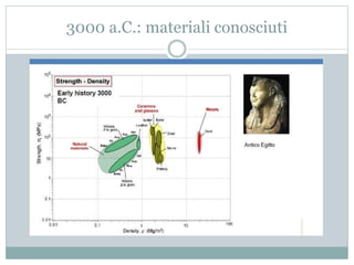 3000 a.C.: materiali conosciuti
 
