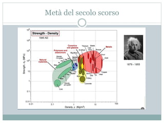 Metà del secolo scorso
 