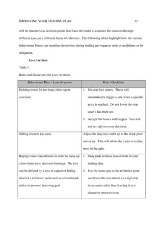 IMPROVING YOUR TRADING PLAN 22
will be structured as decision points that force the trader to consider the situation through
different eyes, or a different frame of reference. The following tables highlight how the various
behavioural biases can manifest themselves during trading and suggests rules or guidelines as for
mitigation.
Loss Aversion.
Table 1
Rules and Guidelines for Loss Aversion
Behavioural Bias – Loss Aversion Rule / Guideline
Holding losers for too long (Also regret
aversion)
1. Set stop-loss orders. These will
automatically trigger a sale when a specific
price is reached. Do not lower the stop
once it has been set.
2. Accept that losses will happen. You will
not be right on every decision.
Selling winners too soon Adjust the stop-loss order up as the stock price
moves up. This will allow the trader to realise
most of the gain.
Buying riskier investments in order to make up
a loss faster (also decision framing). The loss
can be defined by a loss of capital or falling
short of a reference point such as a benchmark
index or personal investing goal.
1. Only trade in those investments in your
trading plan.
2. Use the status quo as the reference point
and frame the investment as a high risk
investment rather than framing it as a
chance to return to even.
 