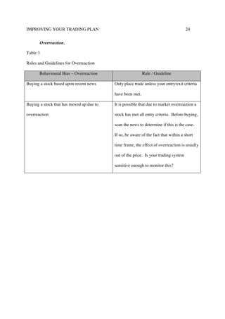 IMPROVING YOUR TRADING PLAN 24
Overreaction.
Table 3
Rules and Guidelines for Overreaction
Behavioural Bias – Overreaction Rule / Guideline
Buying a stock based upon recent news Only place trade unless your entry/exit criteria
have been met.
Buying a stock that has moved up due to
overreaction
It is possible that due to market overreaction a
stock has met all entry criteria. Before buying,
scan the news to determine if this is the case.
If so, be aware of the fact that within a short
time frame, the effect of overreaction is usually
out of the price. Is your trading system
sensitive enough to monitor this?
 
