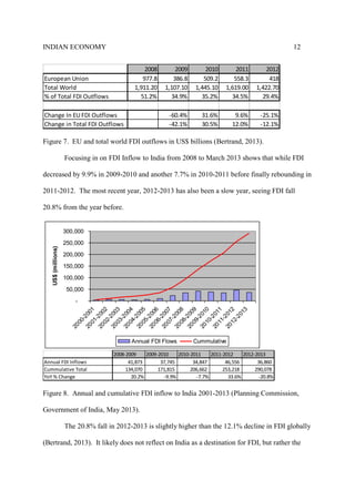 INDIAN ECONOMY 12
2008 2009 2010 2011 2012
European Union 977.8 386.8 509.2 558.3 418
Total World 1,911.20 1,107.10 1,445.10 1,619.00 1,422.70
% of Total FDI Outflows 51.2% 34.9% 35.2% 34.5% 29.4%
Change In EU FDI Outflows -60.4% 31.6% 9.6% -25.1%
Change in Total FDI Outflows -42.1% 30.5% 12.0% -12.1%
Figure 7. EU and total world FDI outflows in US$ billions (Bertrand, 2013).
Focusing in on FDI Inflow to India from 2008 to March 2013 shows that while FDI
decreased by 9.9% in 2009-2010 and another 7.7% in 2010-2011 before finally rebounding in
2011-2012. The most recent year, 2012-2013 has also been a slow year, seeing FDI fall
20.8% from the year before.
-
50,000
100,000
150,000
200,000
250,000
300,000
2000-2001
2001-2002
2002-2003
2003-2004
2004-2005
2005-2006
2006-2007
2007-2008
2008-2009
2009-2010
2010-2011
2011-2012
2012-2013
US$(millions)
Annual FDI Flows Cummulative
2008-2009 2009-2010 2010-2011 2011-2012 2012-2013
Annual FDI Inflows 41,873 37,745 34,847 46,556 36,860
Cummulative Total 134,070 171,815 206,662 253,218 290,078
YoY % Change 20.2% -9.9% -7.7% 33.6% -20.8%
Figure 8. Annual and cumulative FDI inflow to India 2001-2013 (Planning Commission,
Government of India, May 2013).
The 20.8% fall in 2012-2013 is slightly higher than the 12.1% decline in FDI globally
(Bertrand, 2013). It likely does not reflect on India as a destination for FDI, but rather the
 