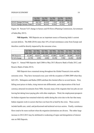INDIAN ECONOMY 14
Apr-Mar Apr-Mar Apr-Mar Apr-Mar Apr-Mar
2008-09 2009-10 2010-11 2011-12 2012-13
%YoY Change FII Flows -26.1% 93.4% 1.3% -42.9% 64.1%
%YoY Change Sensex Flows -37.9% 80.5% 10.9% -10.5% 8.2%
Figure 10. Percent YoY change in Sensex and FII flows (Planning Commission, Government
of India,May 2013).
NRI deposits. NRI Deposits are an important source of financing India’s current
account deficits. The RBI (2010) states that 18% of total remittances come from Europe and
therefore could be directly impacted by the eurozone crises.
Apr-May Apr-May Apr-May Apr-May Apr-May Apr-May Apr-May
2006-2007 2007-2008 2008-2009 2009-2010 2010-2011 2011-2012 2012-2013
NRI Deposits 41,240 43,672 41,554 47,890 51,682 58,608 70,823
% YoY change 13.7% 5.9% -4.8% 15.2% 7.9% 13.4% 20.8%
Figure 11. Annual NRI deposits April 2006 to May 2013 (Reserve Bank of India 2012, and
Reserve Bank of India 2013).
NRI Deposits have remained strong throughout the Global Financial crisis and the
eurozone crisis. They have increased every year with the exception of 2008-2009 when they
fell 4.8%. Mohapatra and Ratha (2009) attribute this limited effect to several factors. First,
falling asset prices in India, rising interest rate differentials, and a depreciation of the local
currency attracted investments from NRIs. Second, many of the migrants that lost jobs are not
leaving but taking lower paying jobs with other employers. Third, the employment prospects
for Indian migrants has remained relatively stable during the crisis due to the fact that many
Indian migrants work in sectors that have not been hit as hard by the crisis. These sectors
include health care, retail, and professional and technical services sectors. Finally, remittance
flows tend to be more resilient when the migration destinations are diverse. The rather large
increase in 2012-2013 may be attributed to weakening of rupee and deregulation of interest
rate on NRI Deposits.
 