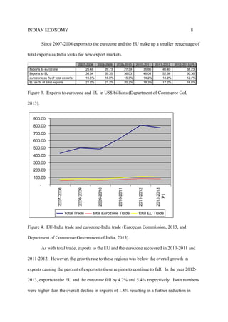 INDIAN ECONOMY 8
Since 2007-2008 exports to the eurozone and the EU make up a smaller percentage of
total exports as India looks for new export markets.
2007-2008 2008-2009 2009-2010 2010-2011 2011-2012 2012-2013 (P)
Exports to eurozone 25.48 29.73 27.39 35.66 40.40 38.23
Exports to EU 34.54 39.35 36.03 46.04 52.56 50.36
eurozone as % of total exports 15.6% 16.0% 15.3% 14.2% 13.2% 12.7%
EU as % of total exports 21.2% 21.2% 20.2% 18.3% 17.2% 16.8%
Figure 3. Exports to eurozone and EU in US$ billions (Department of Commerce GoI,
2013).
-
100.00
200.00
300.00
400.00
500.00
600.00
700.00
800.00
900.00
2007-2008
2008-2009
2009-2010
2010-2011
2011-2012
2012-2013
(P)
Total Trade total Eurozone Trade total EU Trade
Figure 4. EU-India trade and eurozone-India trade (European Commission, 2013, and
Department of Commerce Government of India, 2013).
As with total trade, exports to the EU and the eurozone recovered in 2010-2011 and
2011-2012. However, the growth rate to these regions was below the overall growth in
exports causing the percent of exports to these regions to continue to fall. In the year 2012-
2013, exports to the EU and the eurozone fell by 4.2% and 5.4% respectively. Both numbers
were higher than the overall decline in exports of 1.8% resulting in a further reduction in
 