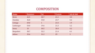 COMPOSITION
Name Moisture Fat Protein Ash & Salt
Brick 42.5 30.7 21.1 3.0
Cheddar 36.8 33.8 23.7 5.6
Cottage 69.8 1 23.3 1.9
Limburger 54.8 19.6 21.3 5.2
Swiss 33 30.5 30.4 4.2
Roquefort 38.7 32.2 21.4 6.1
stilton 33.6 31.2 29 3
 