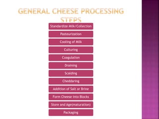Standardize Milk/Collection
Pasteurization
Cooling of Milk
Culturing
Coagulation
Draining
Scalding
Cheddaring
Addition of Salt or Brine
Form Cheese into Blocks
Store and Age(maturation)
Packaging
 