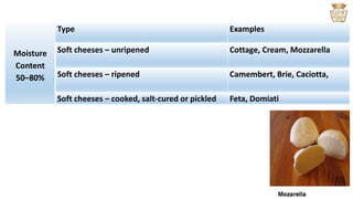 Moisture
Content
50–80%
Type Examples
Soft cheeses – unripened Cottage, Cream, Mozzarella
Soft cheeses – ripened Camembert, Brie, Caciotta,
Soft cheeses – cooked, salt-cured or pickled Feta, Domiati
 