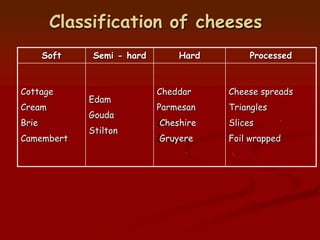 Classification of cheeses
Soft Semi - hard Hard Processed
Cottage
Cream
Brie
Camembert
Edam
Gouda
Stilton
Cheddar
Parmesan
Cheshire
Gruyere
Cheese spreads
Triangles
Slices
Foil wrapped
 