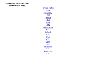 Top Cheese Producers - 2004(1,000 Metric Tons) United States4,327 Germany1,929 France1,827 Italy1,102Netherlands672Poland535Brazil470Egypt450Australia373 Argentina370
