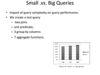 Small .vs. Big Queries
• Impact of query complexity on query performance.
• We create a test query
   – two joins
   – one predicate,
   – 3 group by columns
   – 7 aggregate functions.
 