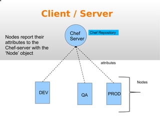 Client / Server Chef  Server PROD QA DEV Nodes Nodes report their attributes to the  Chef-server with the  ‘ Node’ object attributes Chef Repository 