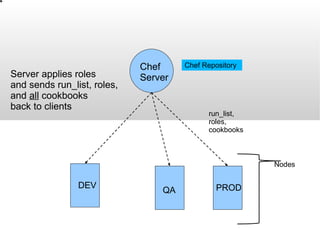 Chef  Server PROD QA DEV Nodes Server applies roles and sends run_list, roles, and  all  cookbooks back to clients run_list, roles, cookbooks Chef Repository 