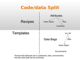 Code/data Split Recipes Templates Attributes Data Bags Node Object Role Cookbook run_list Node Object Role Environments The fact that attributes are in cookbooks, roles, environments,  And the node itself can be confusing 
