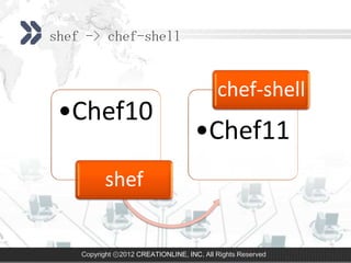 shef -> chef-shell


                                           chef-shell
 •Chef10
                                     •Chef11
          shef


    Copyright ⓒ2012 CREATIONLINE, INC. All Rights Reserved
 