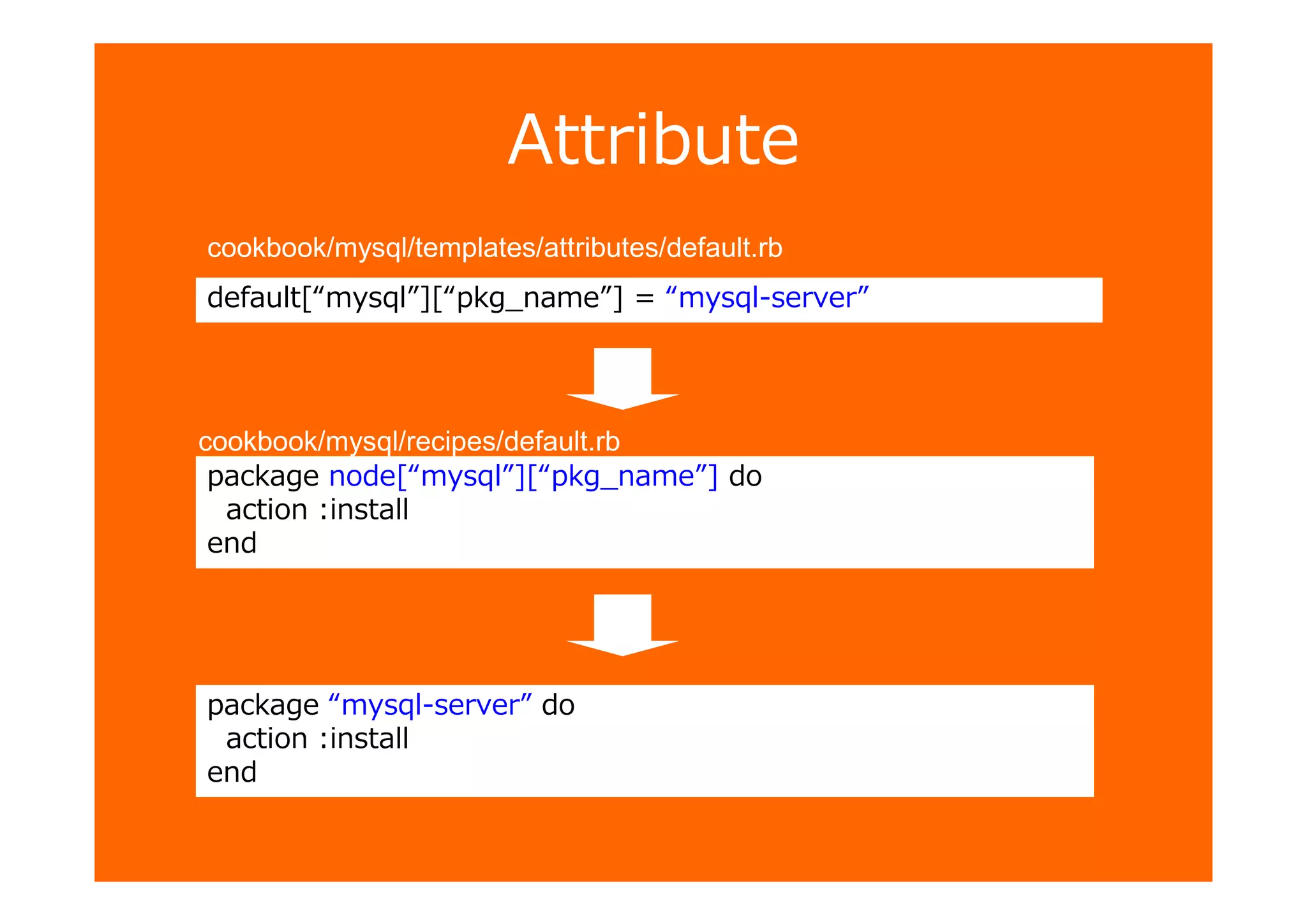 Attribute
default[“mysql”][“pkg_name”] = “mysql-server”
package node[“mysql”][“pkg_name”] do
action :install
end
cookbook/mysql/templates/attributes/default.rb
package “mysql-server” do
action :install
end
cookbook/mysql/recipes/default.rb
 