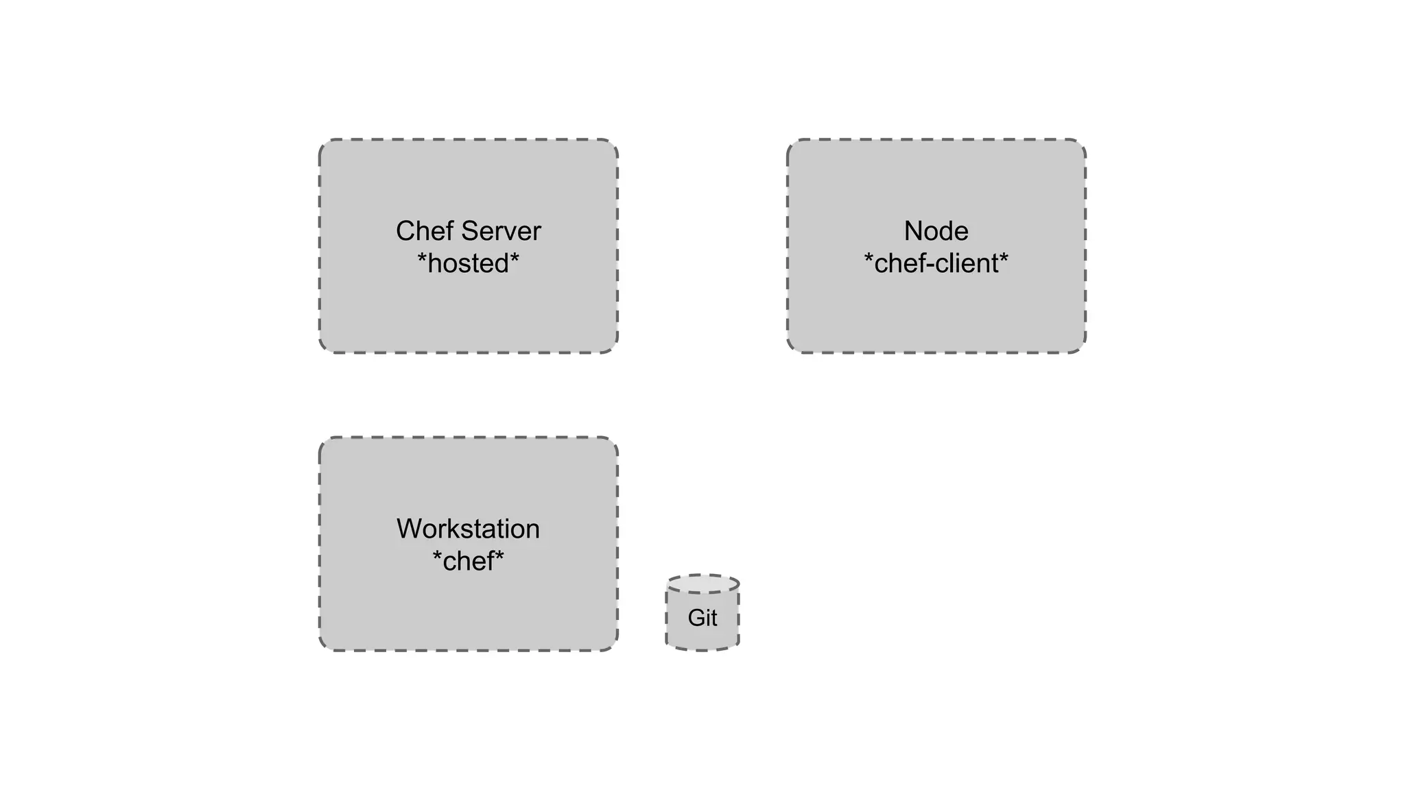 Chef Server
*hosted*
Node
*chef-client*
Workstation
*chef*
Git
 