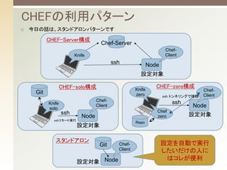 ? դԒϡɥѥ`Ǥ	
CHEFåѥ`	
Chef-Server	
Node	
Chef-
Client	Knife	
ssh	
Node	
Chef-
Client	Knife
solo	
ssh	
Git	
Node	
Chef-
Client	
Knife
zero	
ssh	
Chef
zero	
Repo	
ssh ȥͥ󥰤ǽӾA	
Node	
Chef-
Client	
Git	
ssh`Ȍg	
CHEF-Server	
CHEF-solo	 CHEF-zoro	
ɥ	
O	
O	
O	
O	
OԄӤǌg
ˤ
ϥ줬	
 