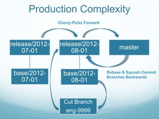 Production Complexity
                Cherry-Picks Forward




release/2012-   release/2012-
                                            master
    07-01           08-01


 base/2012-       base/2012-           Rebase & Squash Commit
                                       Branches Backwards
   07-01            08-01


                  Cut Branch
                   eng-9999
 