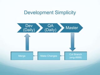 Development Simplicity

    Dev           QA
                            Master
   (Daily)      (Daily)




                             Cut Branch
Merge        Make Changes
                             (eng-9999)
 
