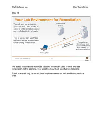 Chef Software Inc. Chef Compliance
Slide 14
©2016 Chef Software Inc. 1-14
Your Lab Environment for Remediation
Your Laptop
Compliance
Server
Nodes to run
Compliance tests
against AND use as
workstations for
writing remediation
You will also log in to your
Windows and Linux nodes in
order to write remediation and
run chef-client in local mode.
This is so you can use those
nodes as virtual workstations
while writing remediation.
Linux
Win
The dotted lines indicate that those sessions will only be used to write and test
remediation. In this scenario, your target nodes will act as virtual workstations.
But all scans will only be run via the Compliance server as indicated in the previous
slide.
 