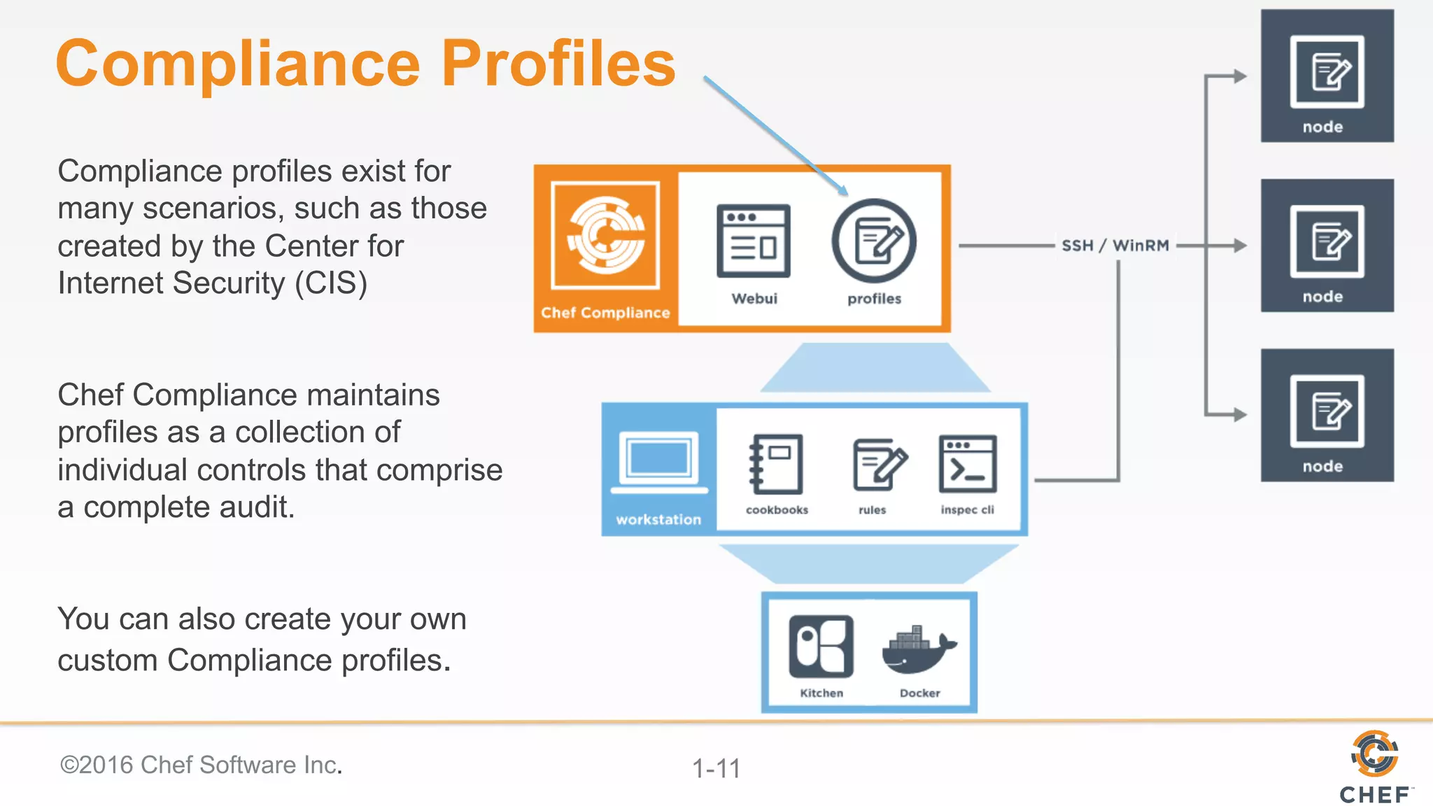 ©2016 Chef Software Inc. 1-11
Compliance profiles exist for
many scenarios, such as those
created by the Center for
Internet Security (CIS)
Chef Compliance maintains
profiles as a collection of
individual controls that comprise
a complete audit.
You can also create your own
custom Compliance profiles.
Compliance Profiles
 