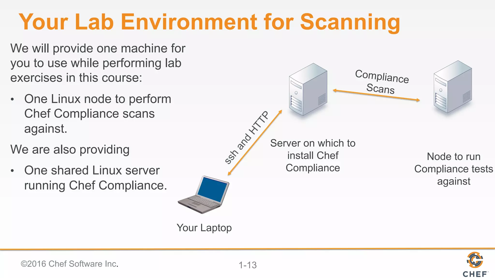 ©2016 Chef Software Inc. 1-13
Your Lab Environment for Scanning
Your Laptop
Server on which to
install Chef
Compliance
Node to run
Compliance tests
against
We will provide one machine for
you to use while performing lab
exercises in this course:
•  One Linux node to perform
Chef Compliance scans
against.
We are also providing
•  One shared Linux server
running Chef Compliance.
Compliance
Scans
 