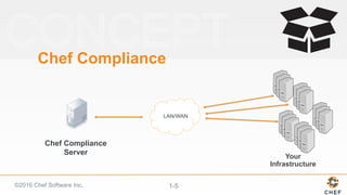 ©2016 Chef Software Inc. 1-5
Chef Compliance
Chef Compliance
Server
Your
Infrastructure
LAN/WAN
 