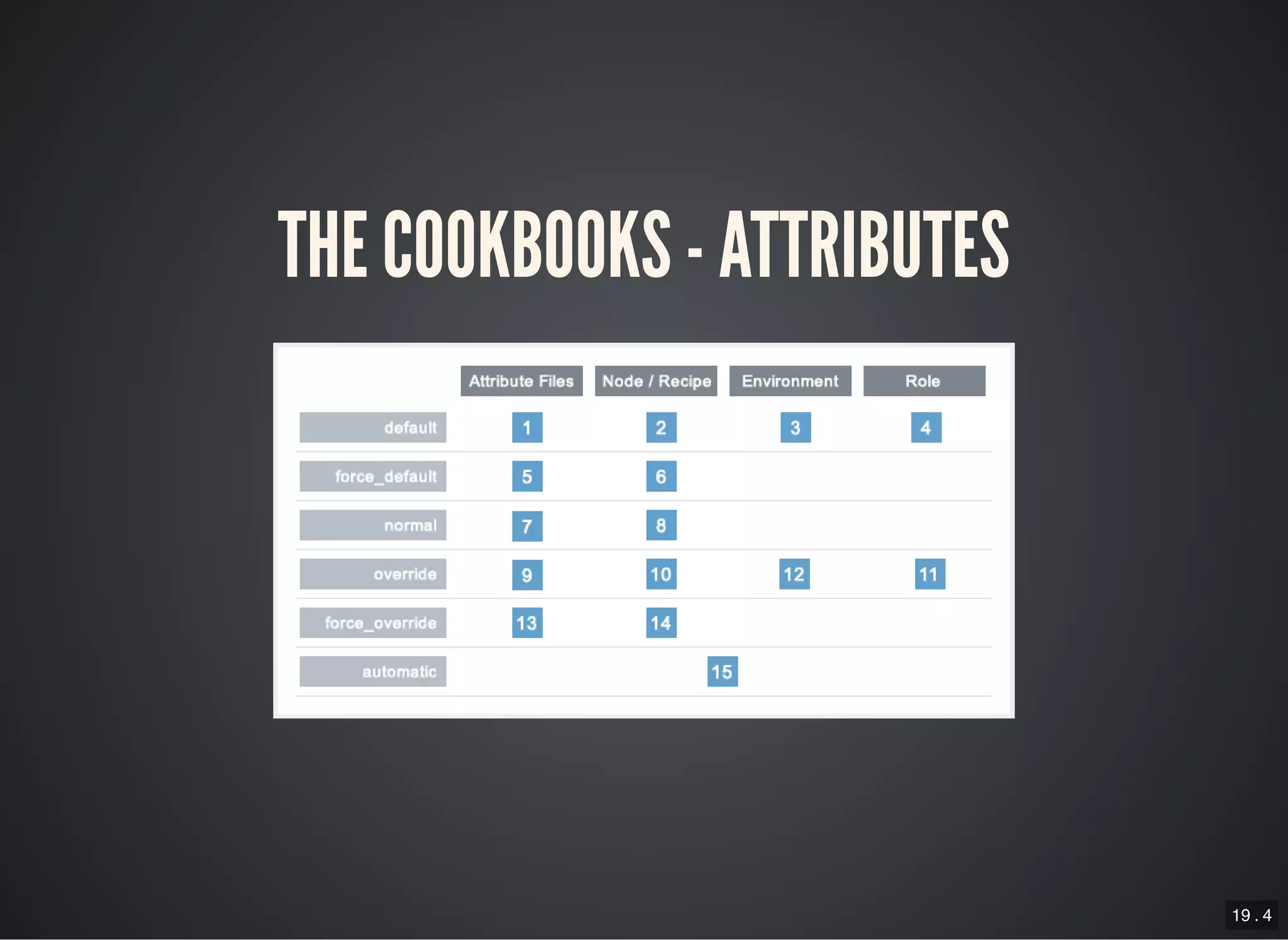 19 . 4
THE COOKBOOKS - ATTRIBUTES
 