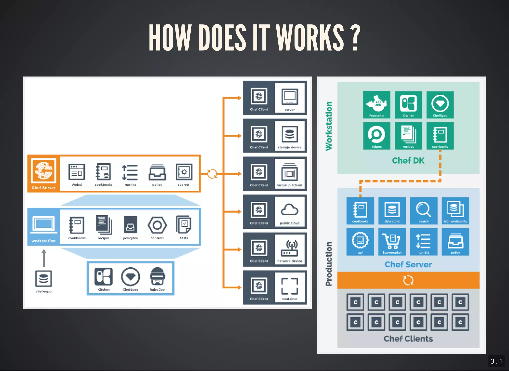 3 . 1
HOW DOES IT WORKS ?
 
