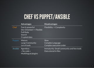 7
CHEF VS PUPPET/ANSIBLE
Advantages Disadvantages
Chef Fast & powerful
Dev Oriented => Flexible
Full Ruby
Search
Crypted data
Flexibility -> Complexity
Puppet Mature
Large Community
Lot of tools
Slow
Complex Language
Complex execution order
Ansible Agentless
« No code »
Multilingual plugins
Immaturity: Small community and few tools
Data stored in les
 