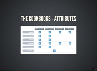 19 . 4
THE COOKBOOKS - ATTRIBUTES
 