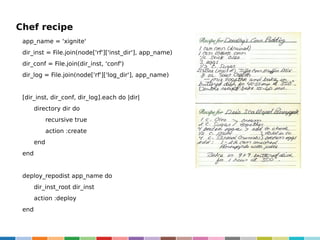 Chef recipe
app_name = 'xignite'
dir_inst = File.join(node['rf']['inst_dir'], app_name)
dir_conf = File.join(dir_inst, 'conf')
dir_log = File.join(node['rf']['log_dir'], app_name)

[dir_inst, dir_conf, dir_log].each do |dir|
directory dir do
recursive true
action :create
end
end

deploy_repodist app_name do
dir_inst_root dir_inst
action :deploy
end

 