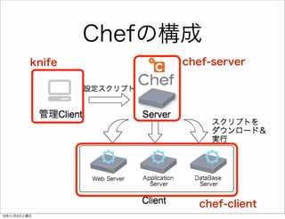 Chefの構成
knife

chef-server

chef-client
13年11月2日土曜日

 
